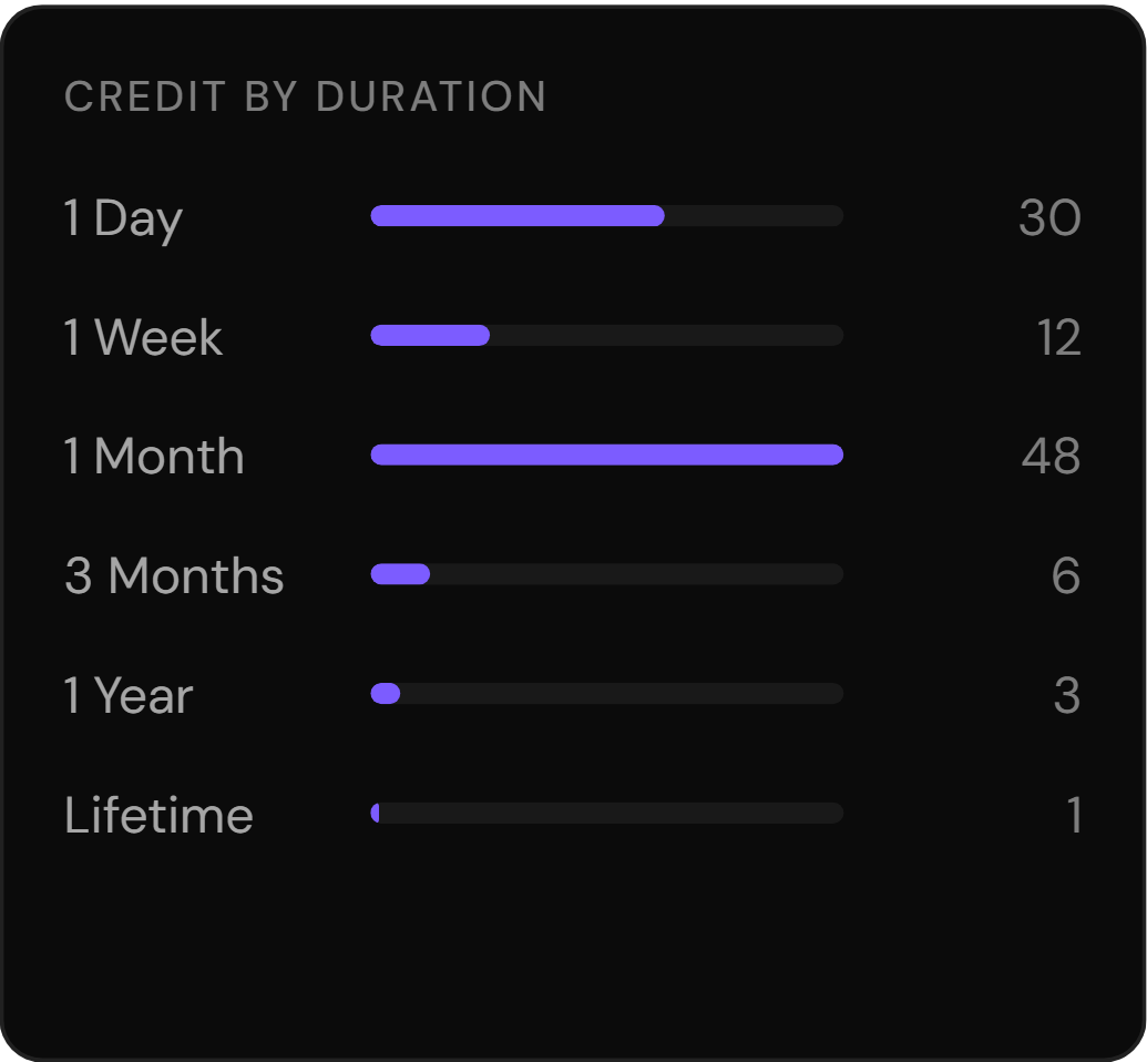 Credit by duration: day, week, month, three months, year and lifetime, with how many of each are left.
